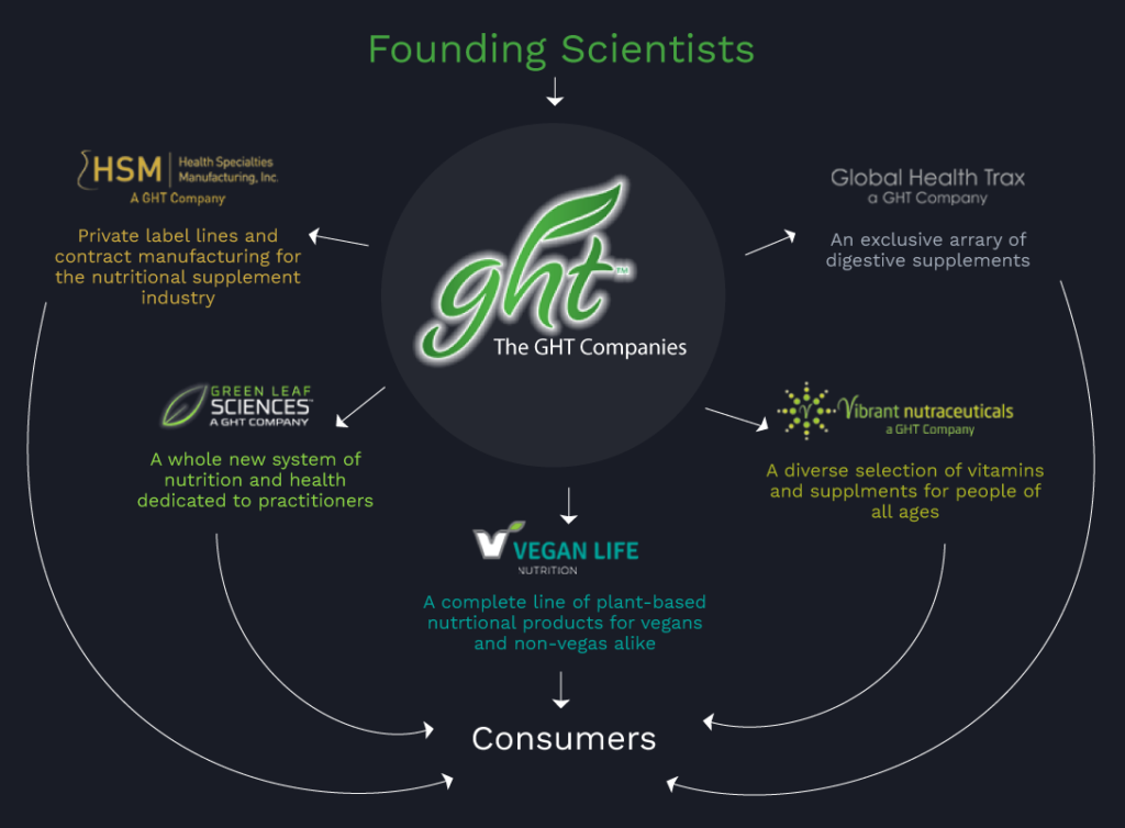 GHT-Chart-1 | The GHT Companies